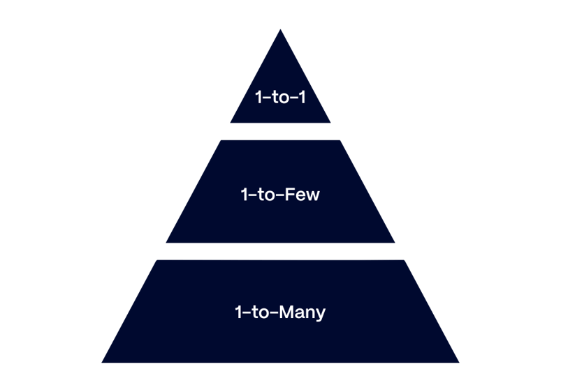 account-based-marketing-types