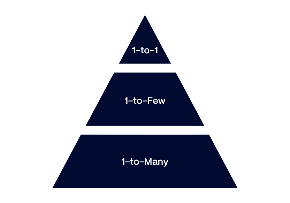 account-based-marketing-types