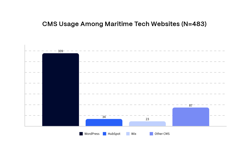 CMS Usage Maritime Tech