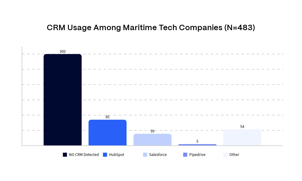 CRM Usage Among Maritime Tech Companies