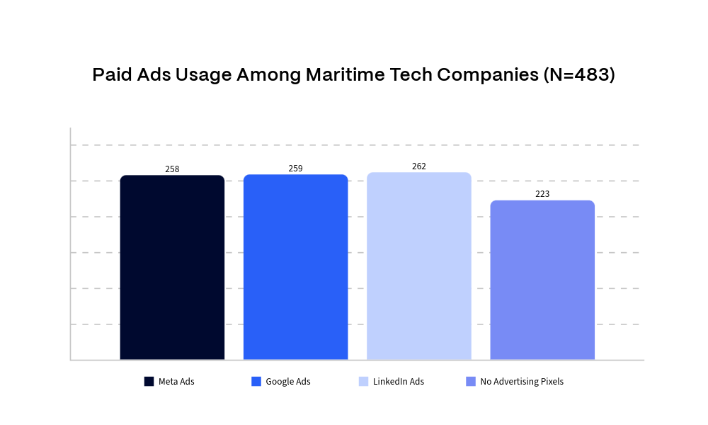Paid Usage Maritime Tech