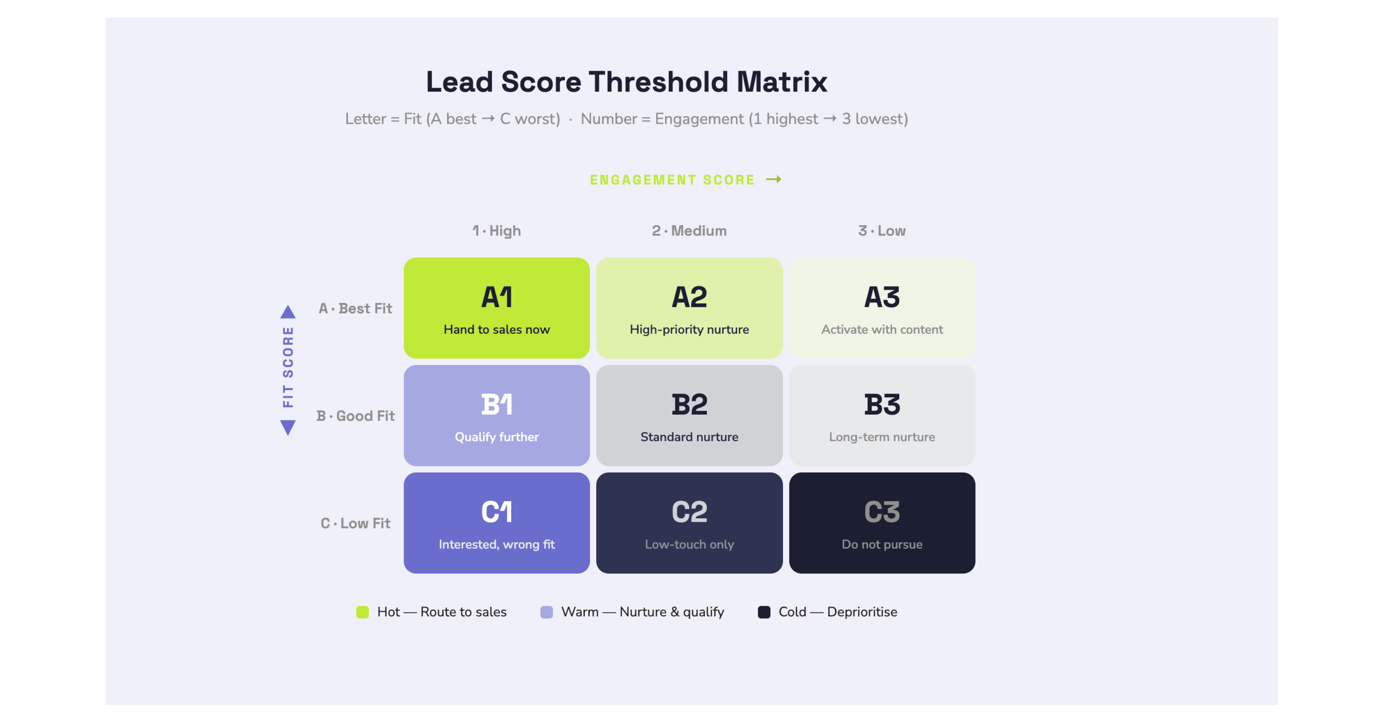 lead-score-threshold-matrix