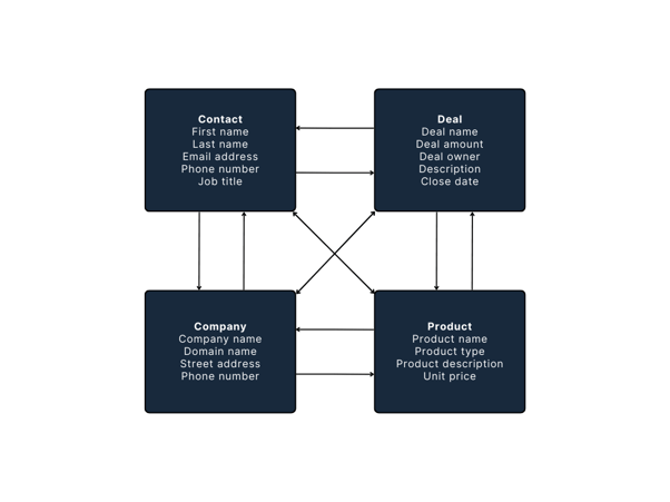 hubspot-data