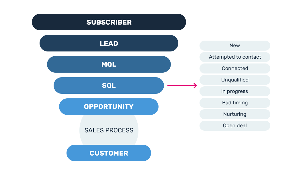 Lifecycle stages and lead status in HubSpot