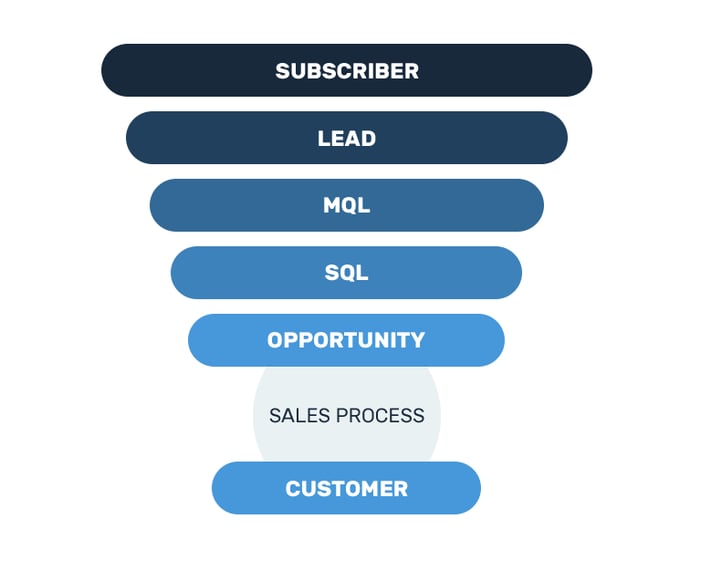 Lifecycle stages in HubSpot