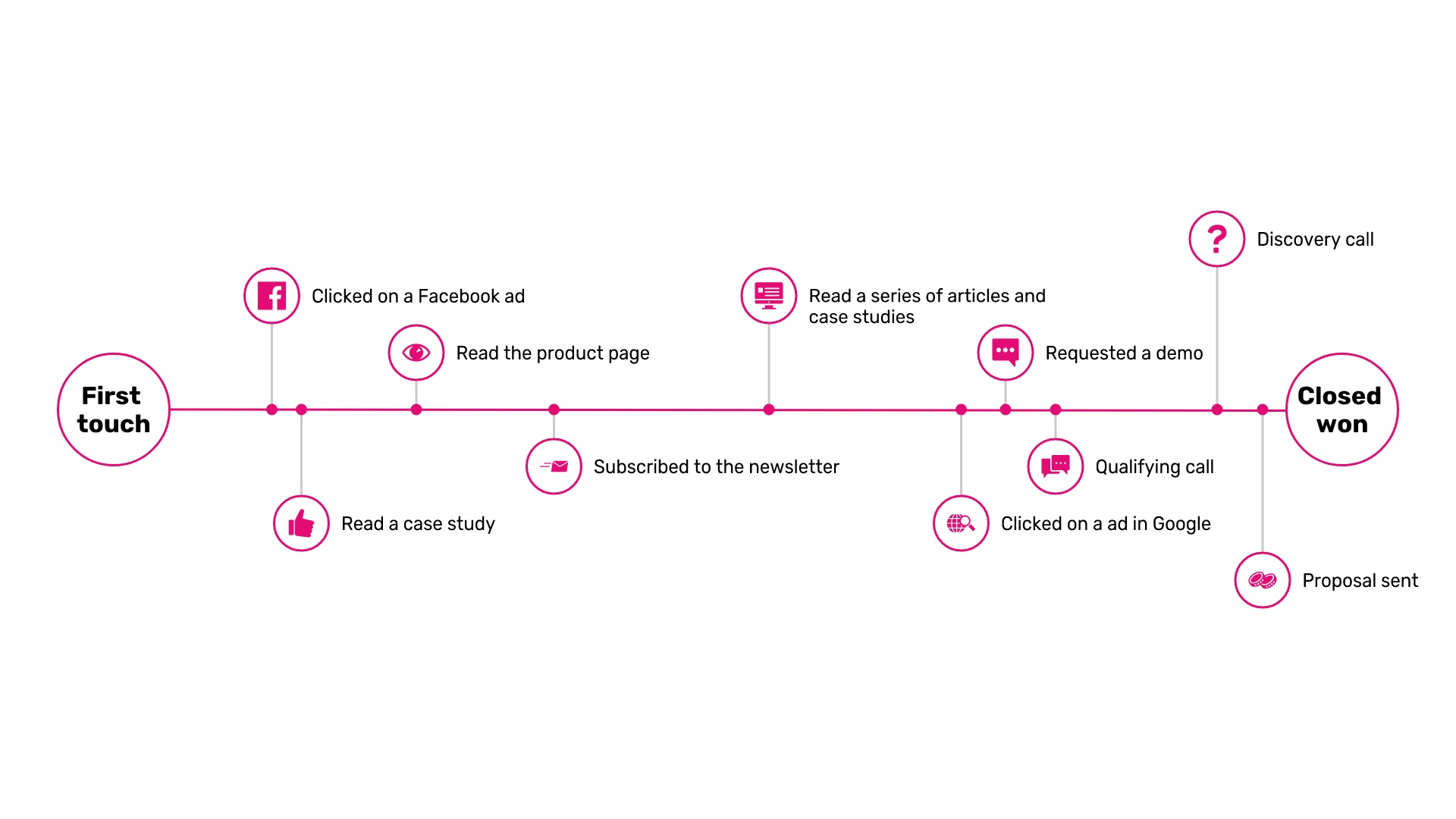 sales-marketing-timeline